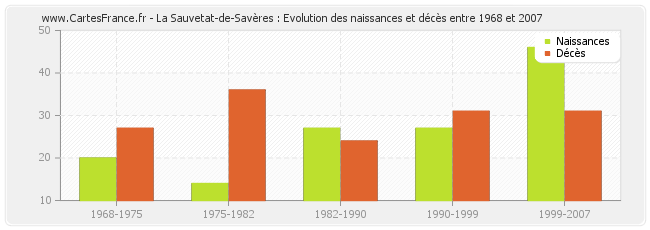 La Sauvetat-de-Savères : Evolution des naissances et décès entre 1968 et 2007